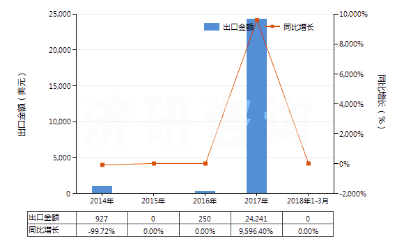 2014-2018年3月中國(guó)無(wú)齒孔彩卷（寬＞610mm，長(zhǎng)＞200m）(HS37024100)出口總額及增速統(tǒng)計(jì)